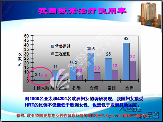 激素治療使用率比較