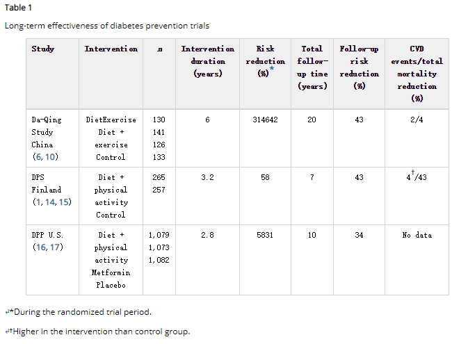生活方式干預對預防2型糖尿病的長期益處