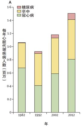 Lancet子刊：我國半數(shù)心腦血管病和糖尿病死亡“與吃有關(guān)”