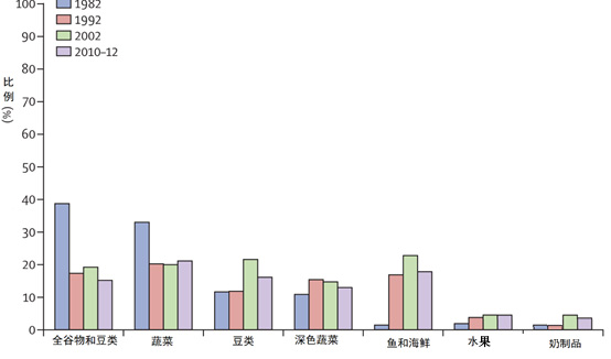 Lancet子刊：我國半數(shù)心腦血管病和糖尿病死亡“與吃有關(guān)”