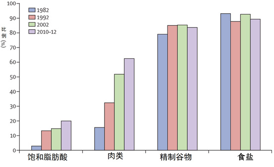 Lancet子刊：我國半數(shù)心腦血管病和糖尿病死亡“與吃有關(guān)”