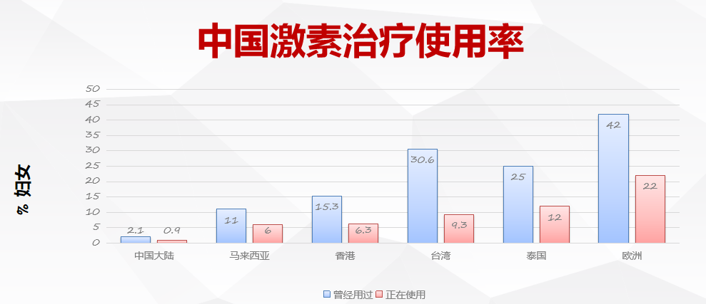 中國(guó)激素治療使用率